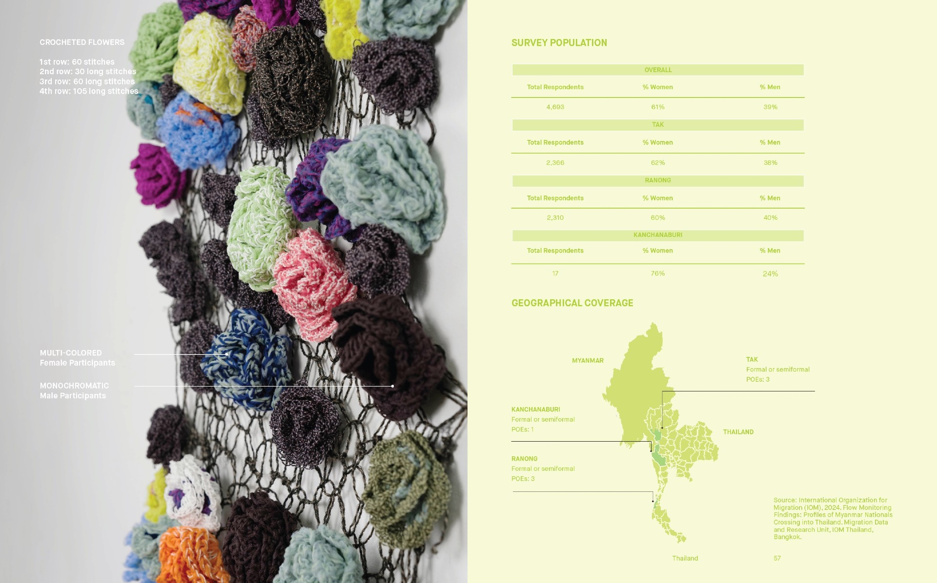 Side-by-side comparison from the “Passage Patterns” Lookbook showing a crocheted textile piece visualizing IOM data on Myanmar migrants entering Thailand through Tak, Ranong, and Kanchanaburi provinces. Photo: Parsons MFA Textiles 2025